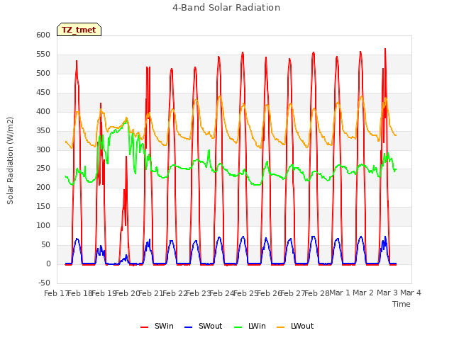 plot of 4-Band Solar Radiation