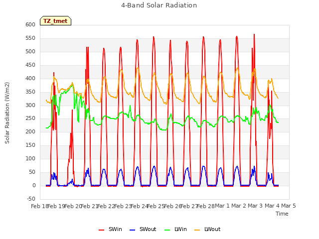 plot of 4-Band Solar Radiation