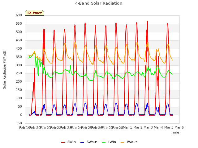 plot of 4-Band Solar Radiation