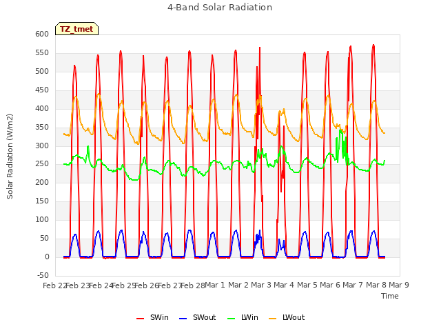 plot of 4-Band Solar Radiation