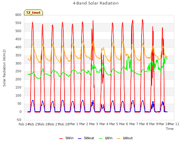 plot of 4-Band Solar Radiation