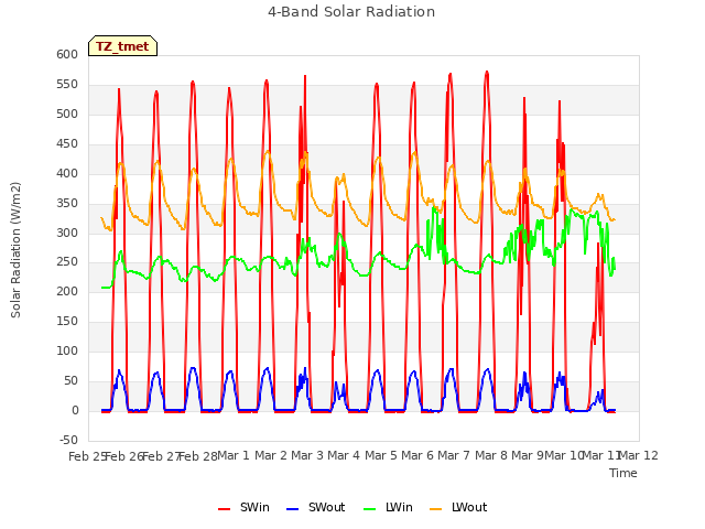 plot of 4-Band Solar Radiation