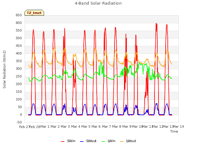 plot of 4-Band Solar Radiation