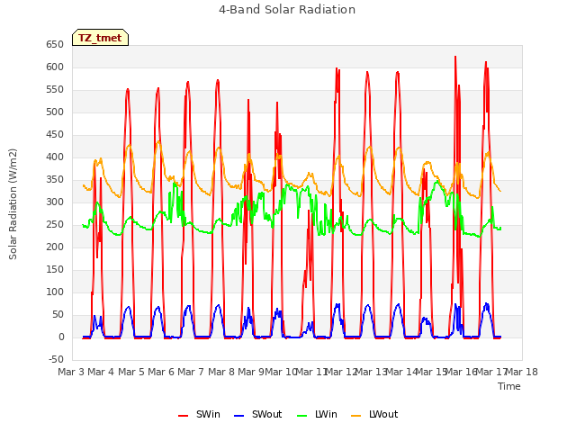 plot of 4-Band Solar Radiation