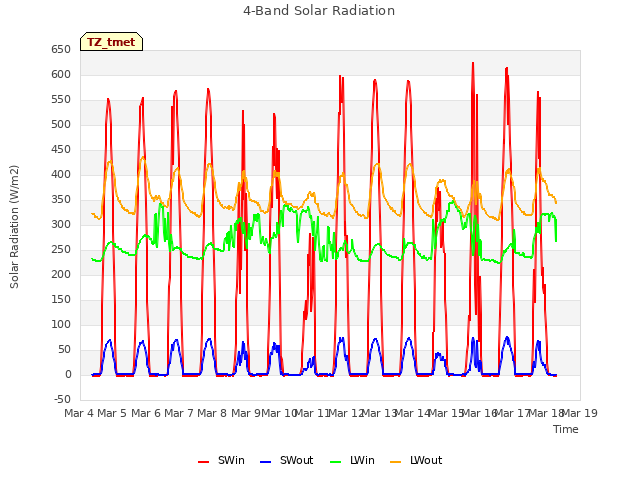 plot of 4-Band Solar Radiation