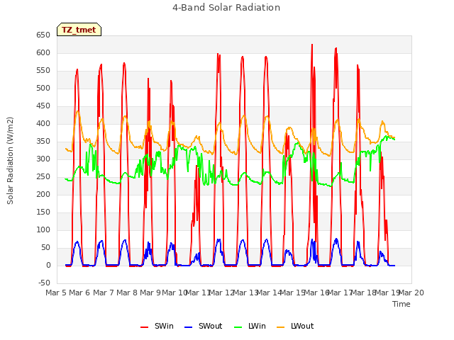 plot of 4-Band Solar Radiation