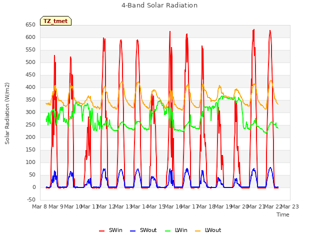 plot of 4-Band Solar Radiation