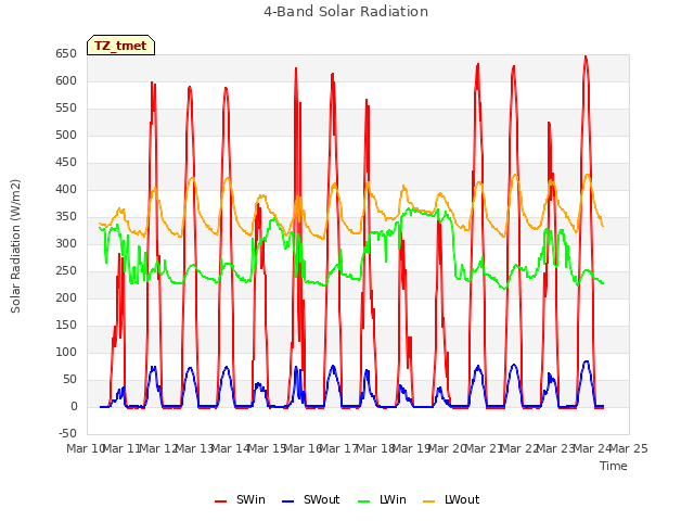 plot of 4-Band Solar Radiation