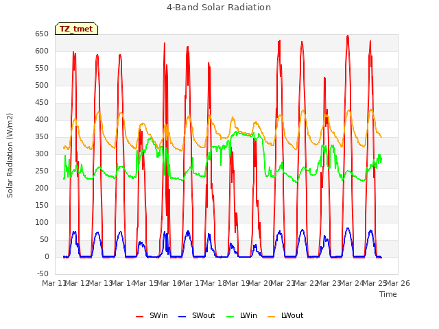 plot of 4-Band Solar Radiation