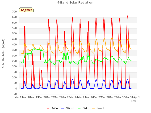 plot of 4-Band Solar Radiation