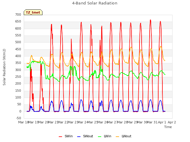 plot of 4-Band Solar Radiation