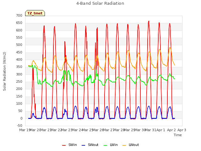 plot of 4-Band Solar Radiation