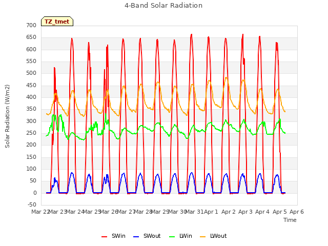 plot of 4-Band Solar Radiation