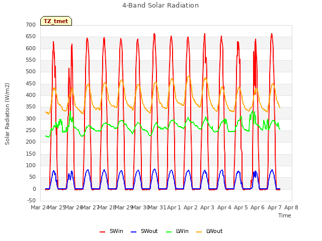 plot of 4-Band Solar Radiation
