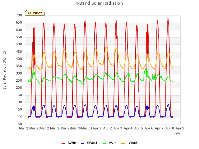 plot of 4-Band Solar Radiation