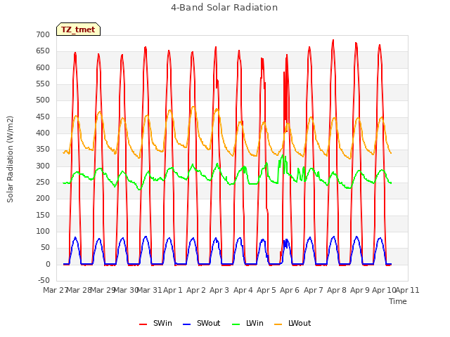 plot of 4-Band Solar Radiation