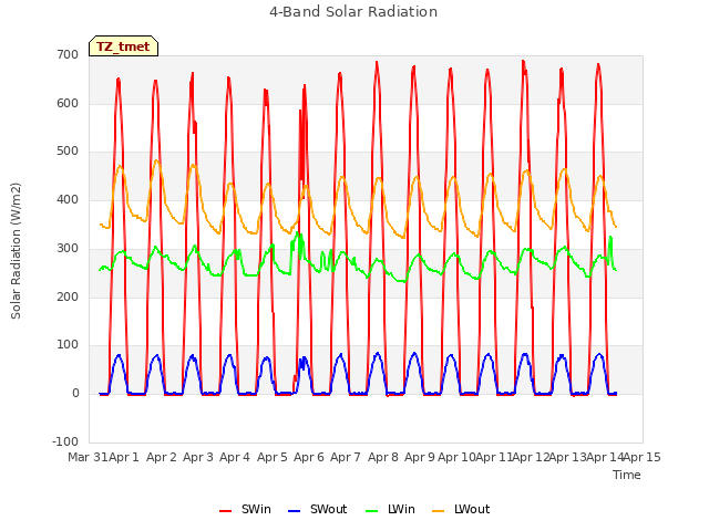 plot of 4-Band Solar Radiation