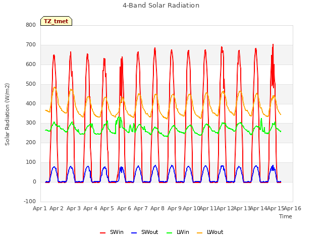 plot of 4-Band Solar Radiation