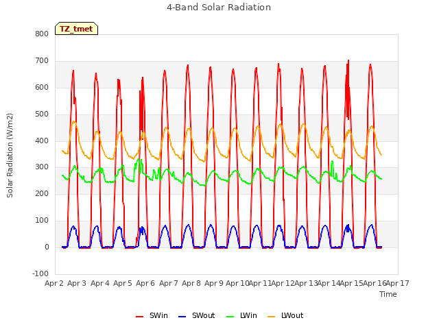 plot of 4-Band Solar Radiation