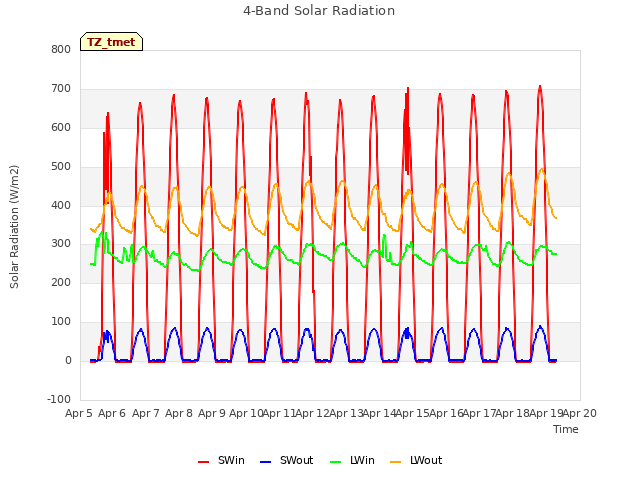 plot of 4-Band Solar Radiation