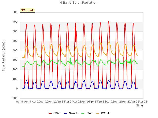 plot of 4-Band Solar Radiation