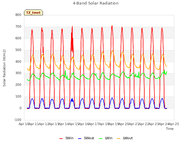 plot of 4-Band Solar Radiation