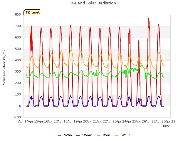 plot of 4-Band Solar Radiation
