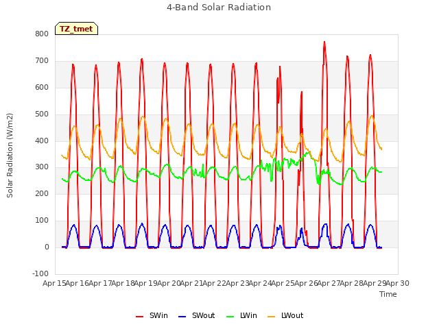 plot of 4-Band Solar Radiation