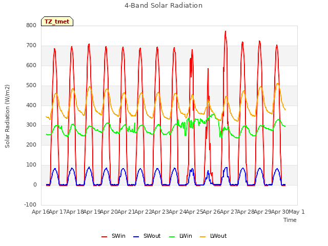 plot of 4-Band Solar Radiation