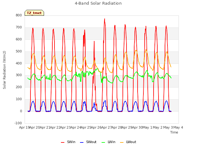 plot of 4-Band Solar Radiation