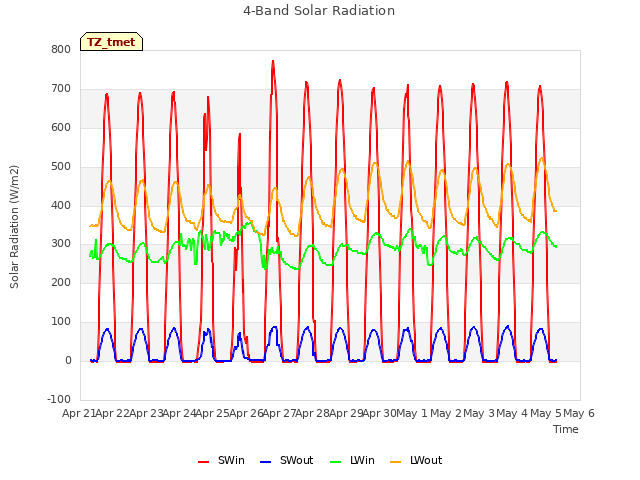 plot of 4-Band Solar Radiation