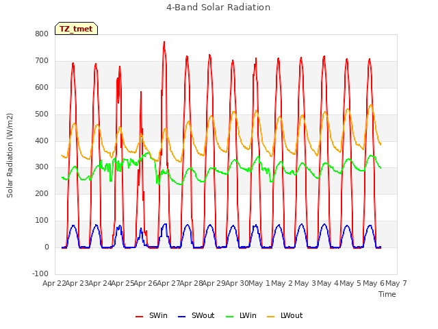 plot of 4-Band Solar Radiation