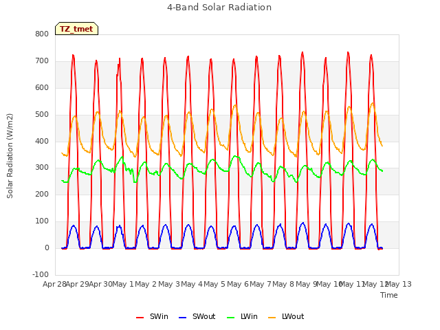 plot of 4-Band Solar Radiation