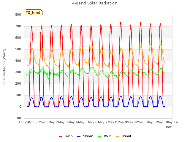 plot of 4-Band Solar Radiation