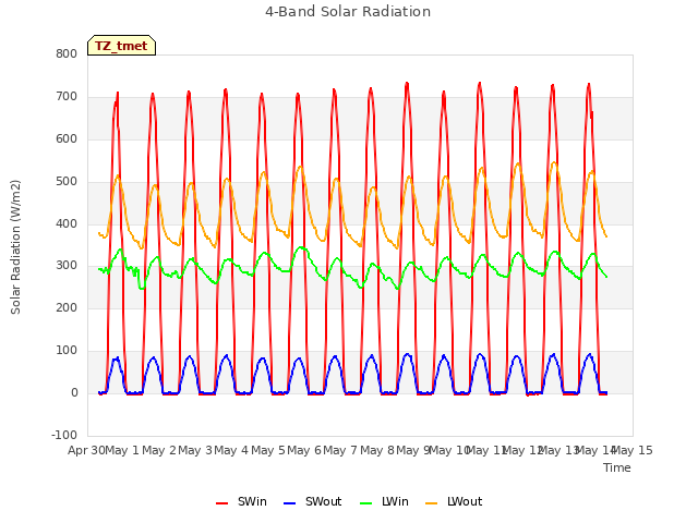 plot of 4-Band Solar Radiation