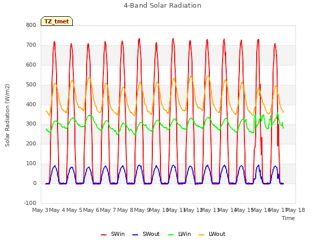 plot of 4-Band Solar Radiation