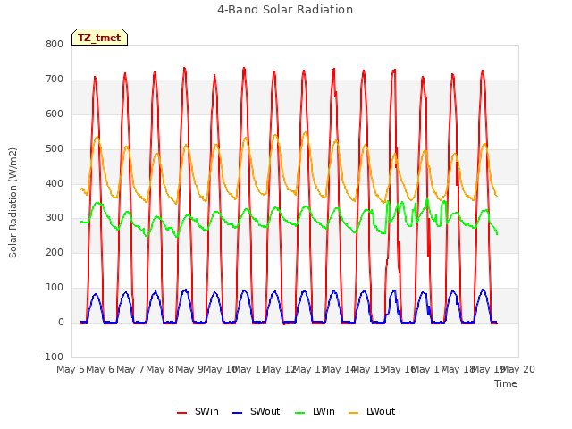 plot of 4-Band Solar Radiation