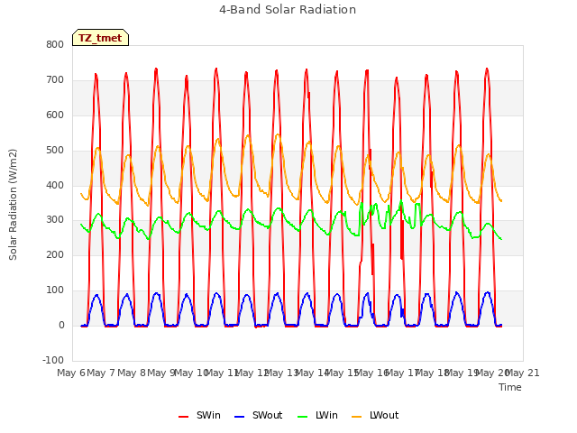 plot of 4-Band Solar Radiation