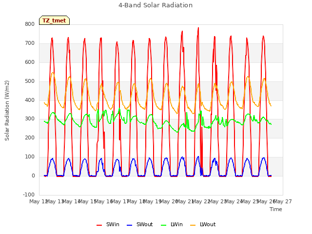 plot of 4-Band Solar Radiation