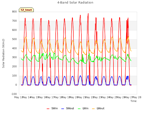 plot of 4-Band Solar Radiation