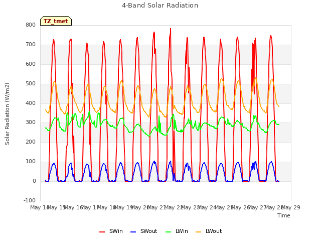 plot of 4-Band Solar Radiation