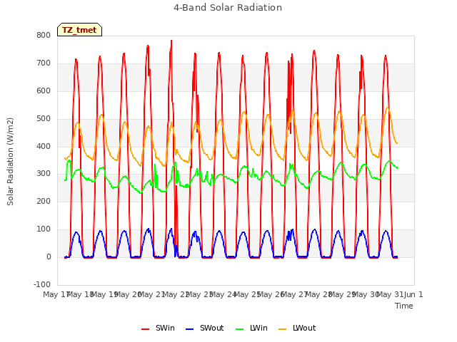 plot of 4-Band Solar Radiation