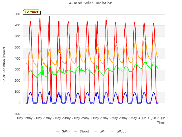 plot of 4-Band Solar Radiation