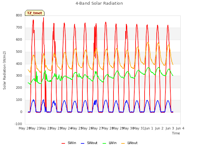 plot of 4-Band Solar Radiation