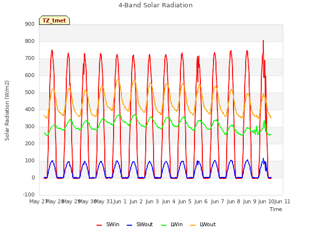plot of 4-Band Solar Radiation