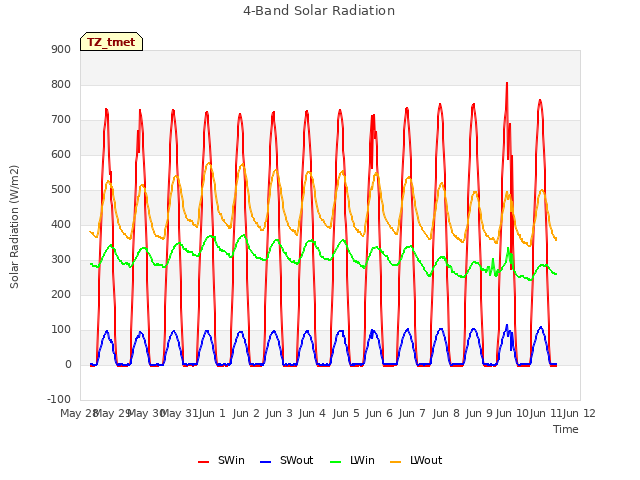 plot of 4-Band Solar Radiation