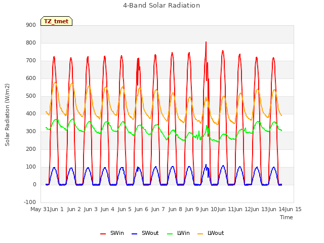 plot of 4-Band Solar Radiation