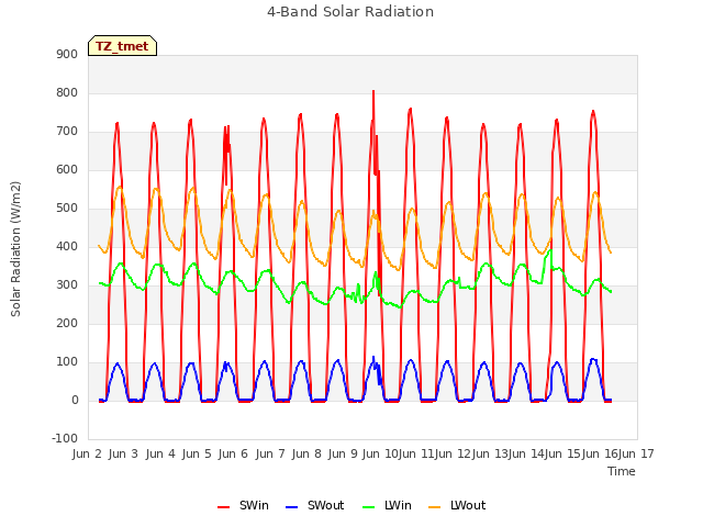 plot of 4-Band Solar Radiation