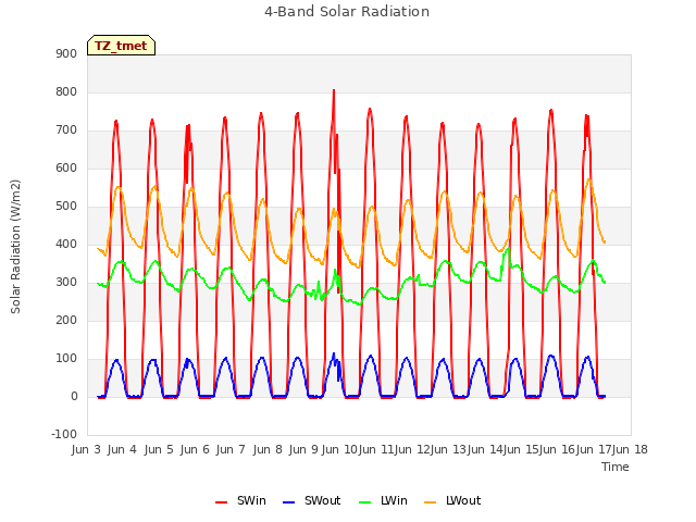 plot of 4-Band Solar Radiation