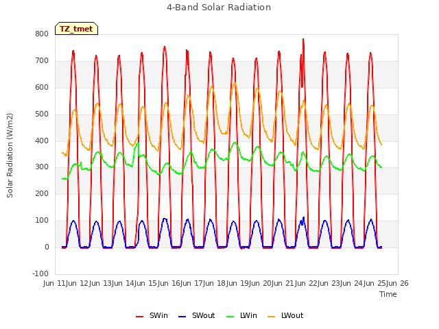 plot of 4-Band Solar Radiation